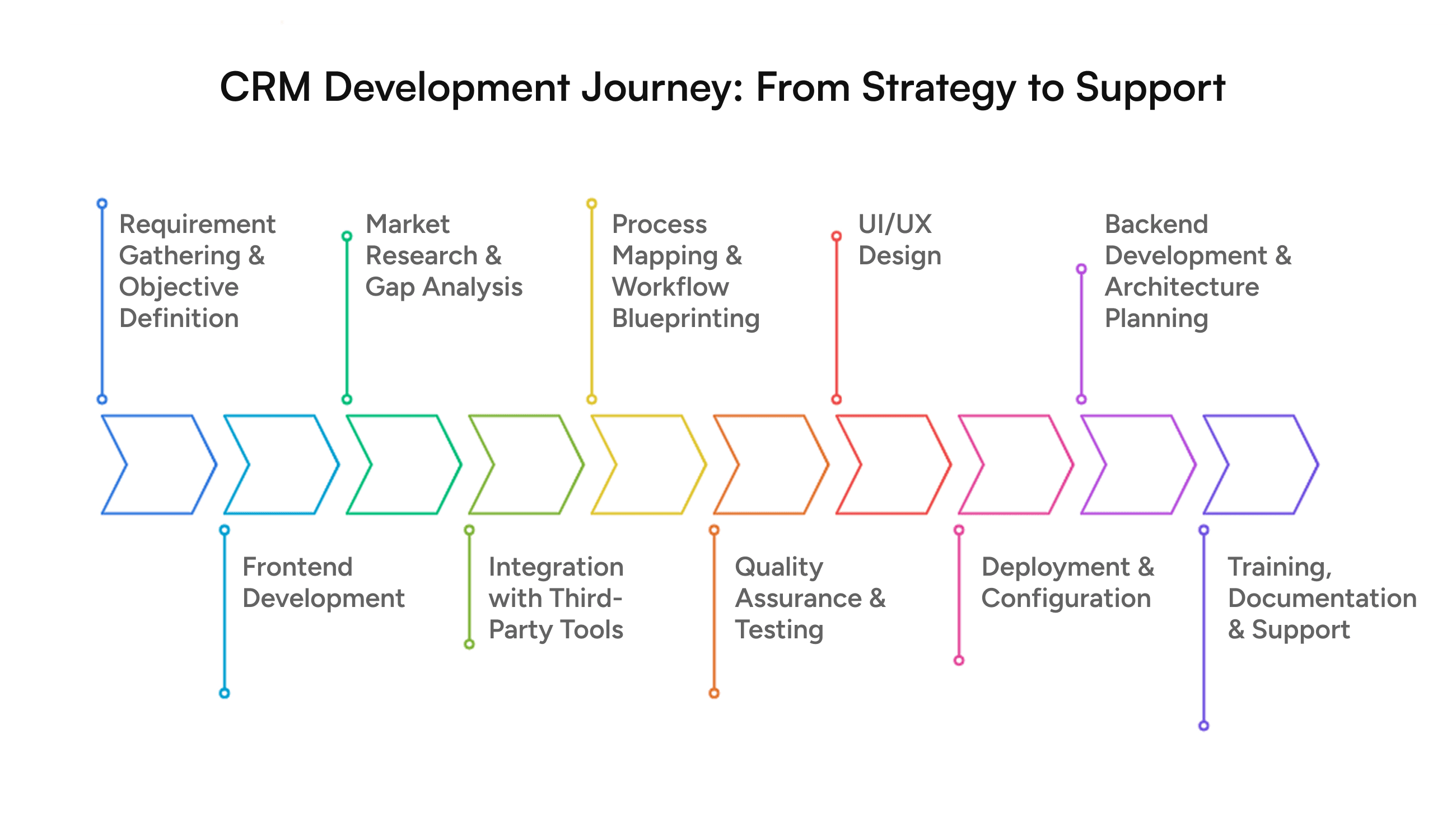 CRM Development Process
