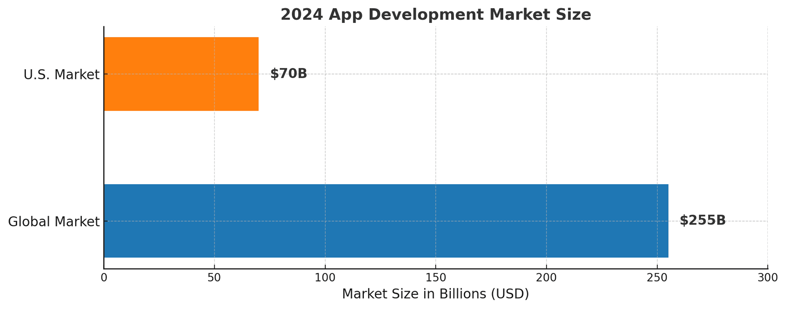 app development market