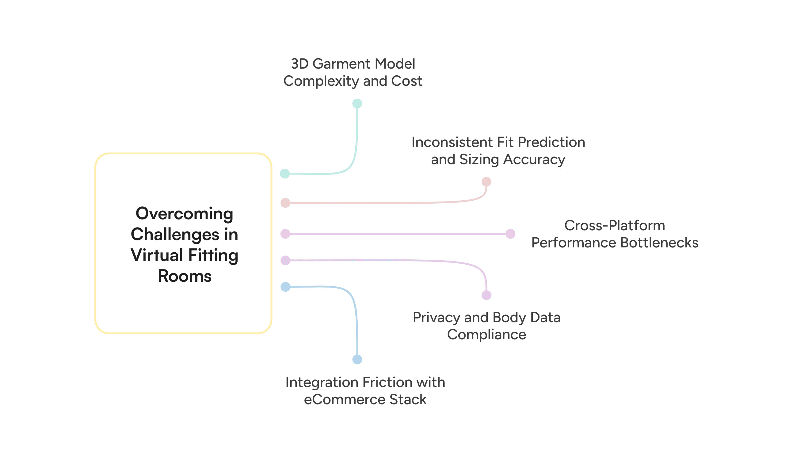 Challenges in Virtual fitting 