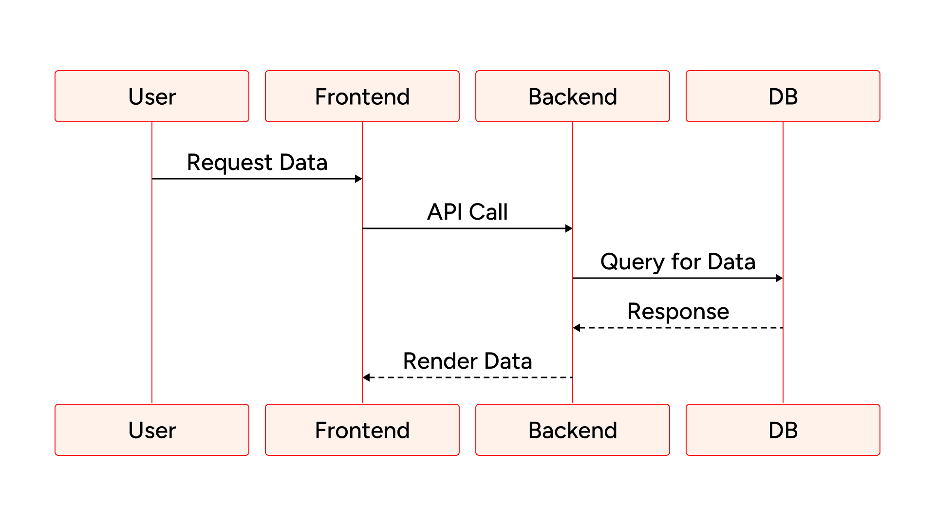 Unoptimized data flow between the user, frontend, backend, and database.