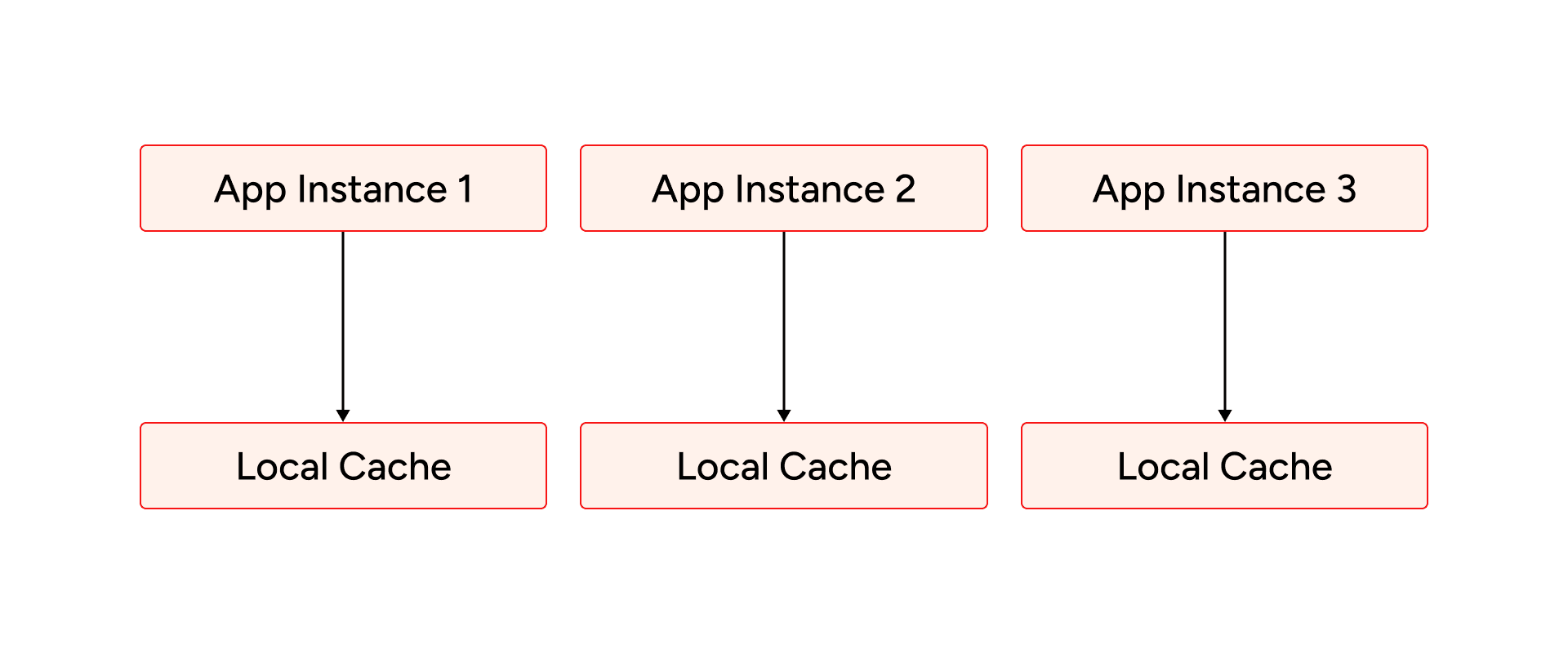 App instances with separate local caches for each instance.
