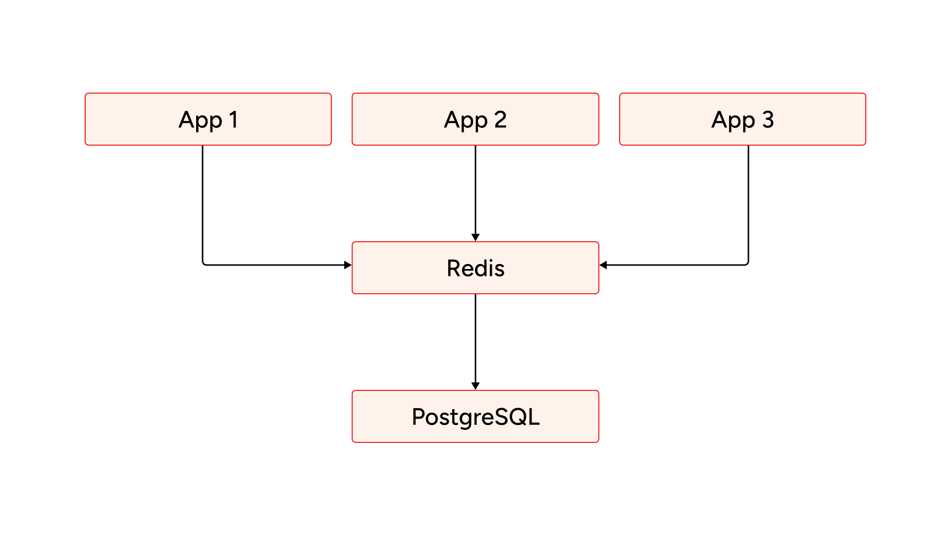 Apps using Redis as a centralized cache with PostgreSQL as the database.