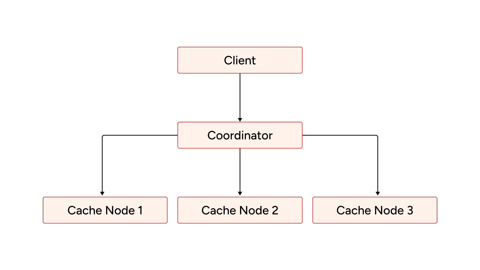 Distributed cache with client, coordinator, and sharded cache nodes .