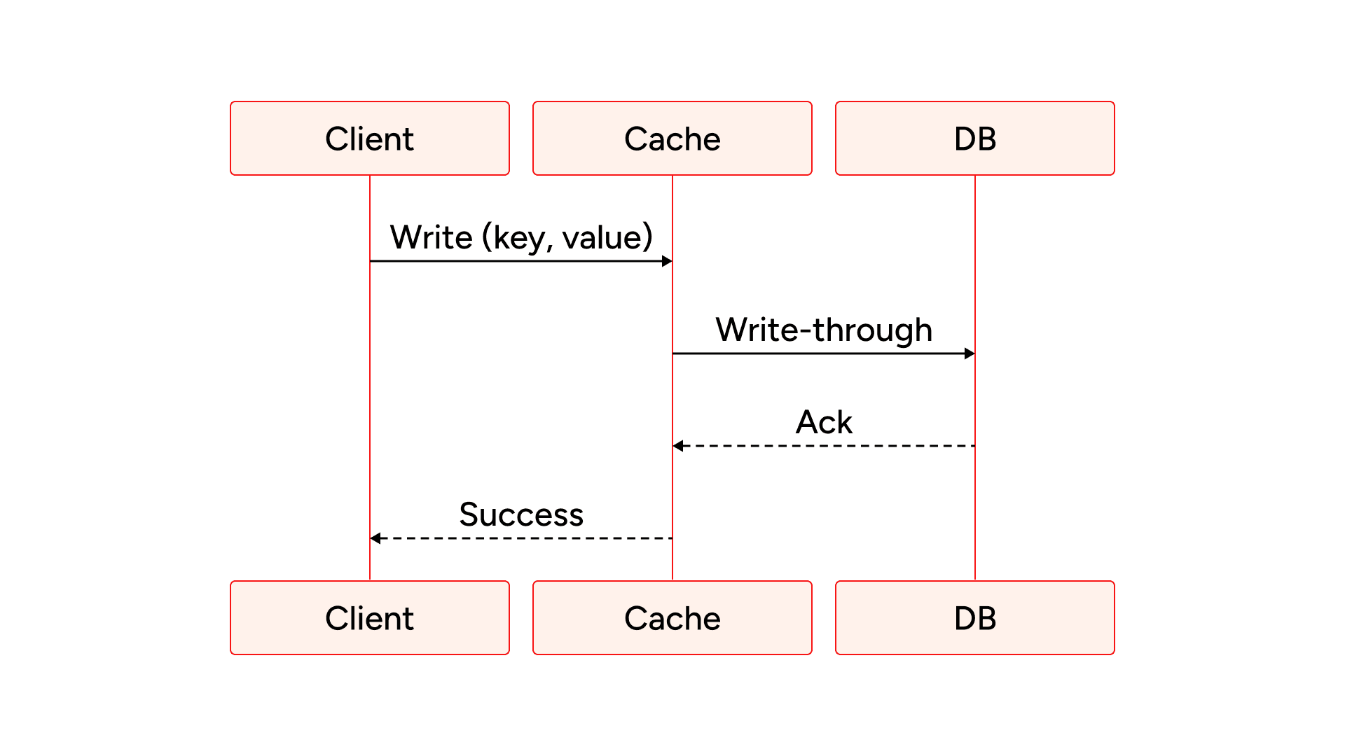Write-Through Cache