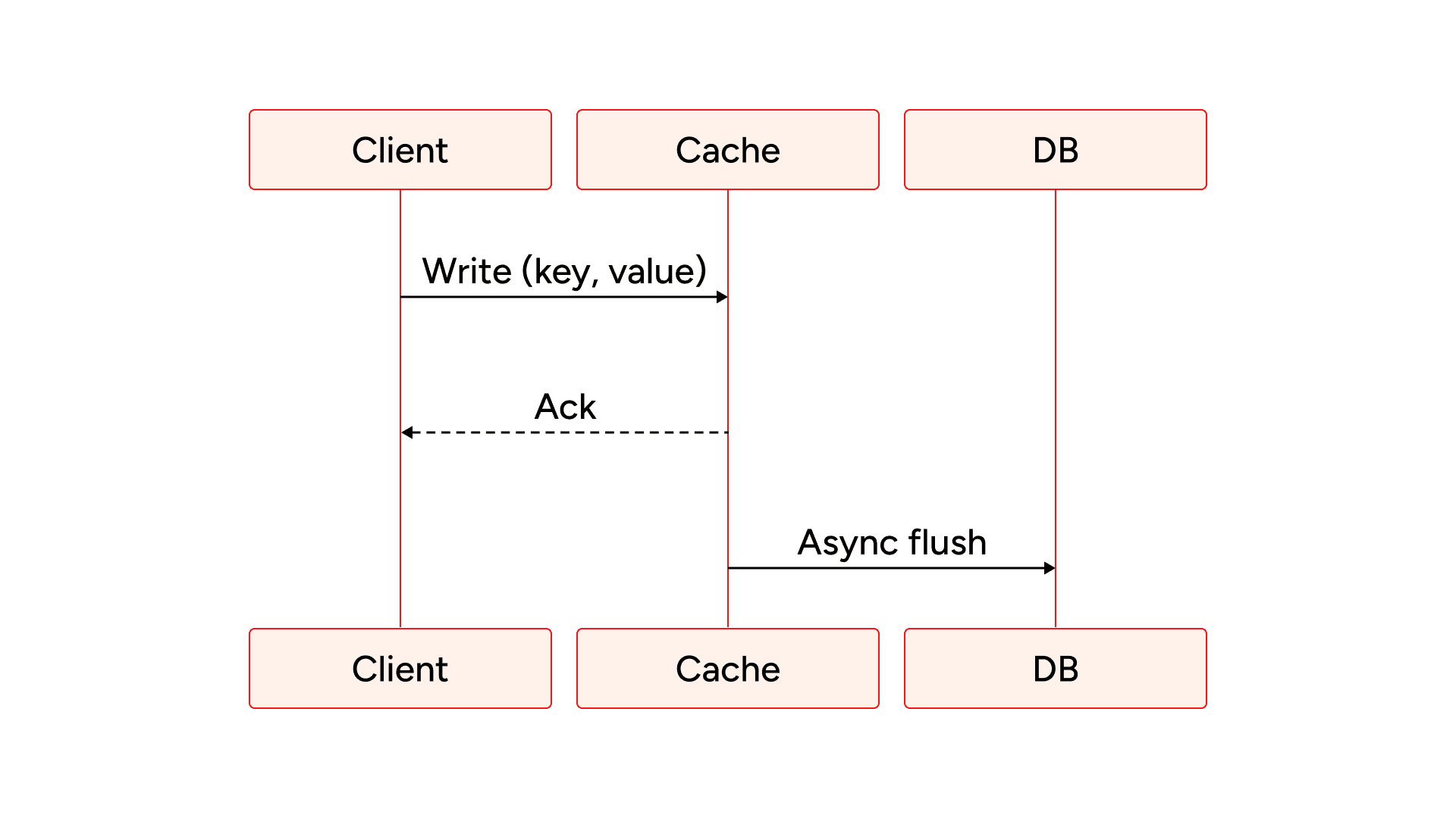 Write-Back Cache