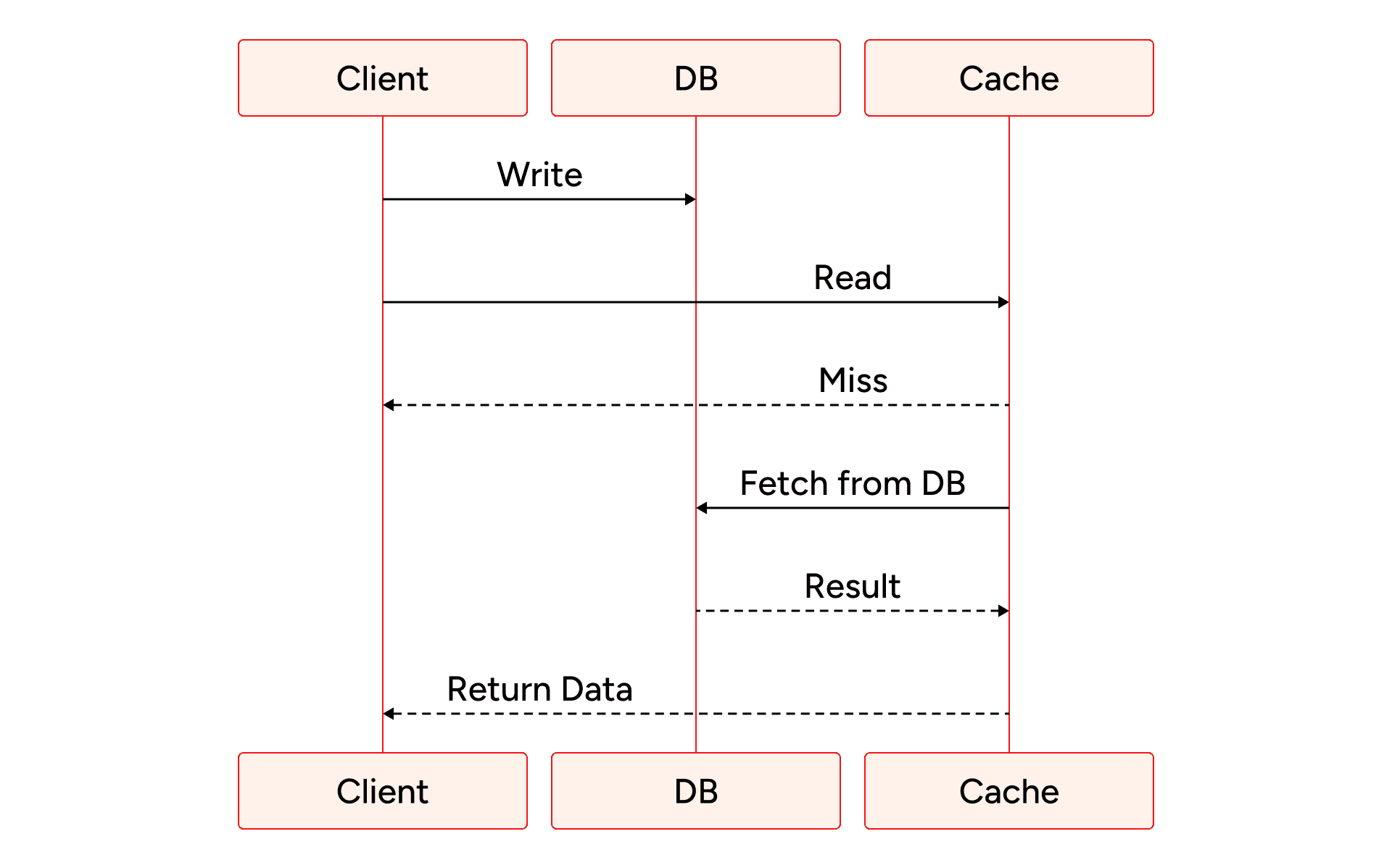 Write-Around Cache