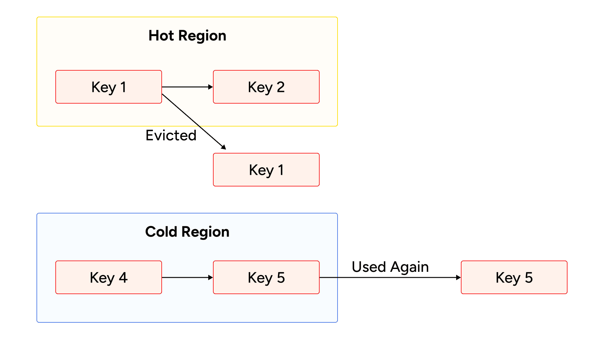 Cache lifecycle: key eviction from hot region and reuse in cold region