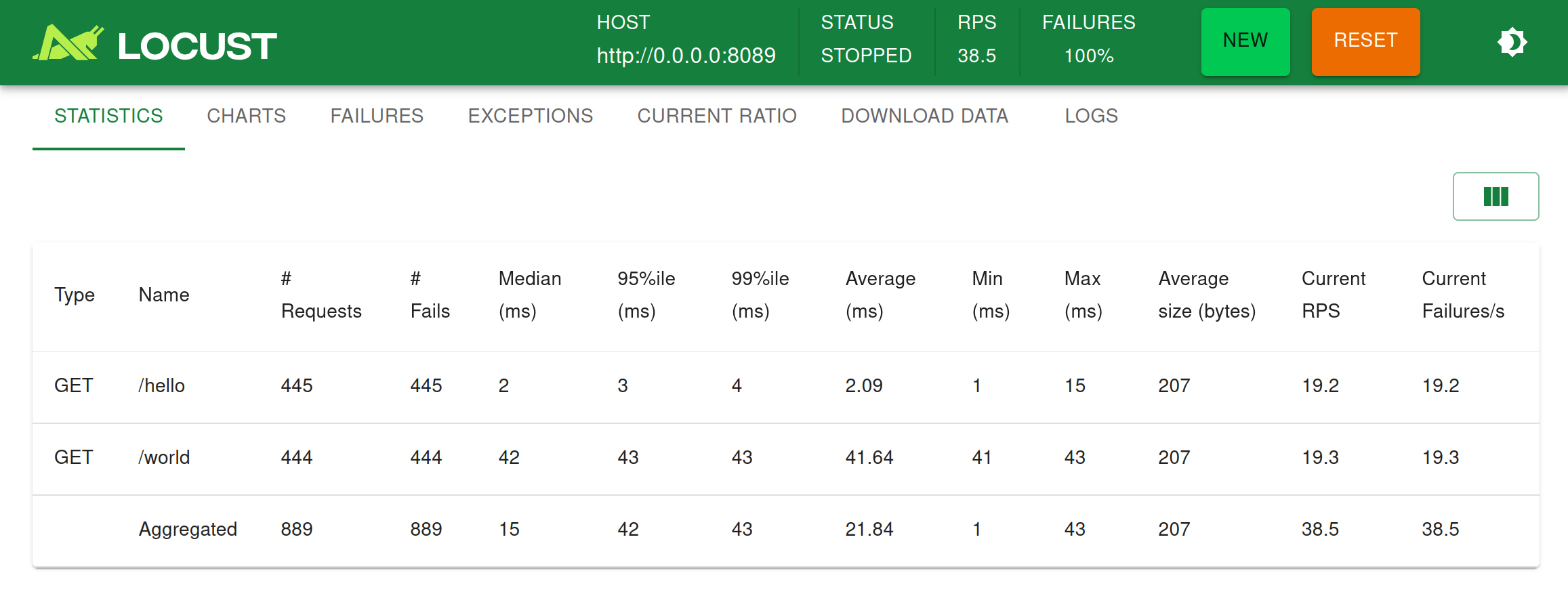 Failed request and response time for Load testing results in Locust