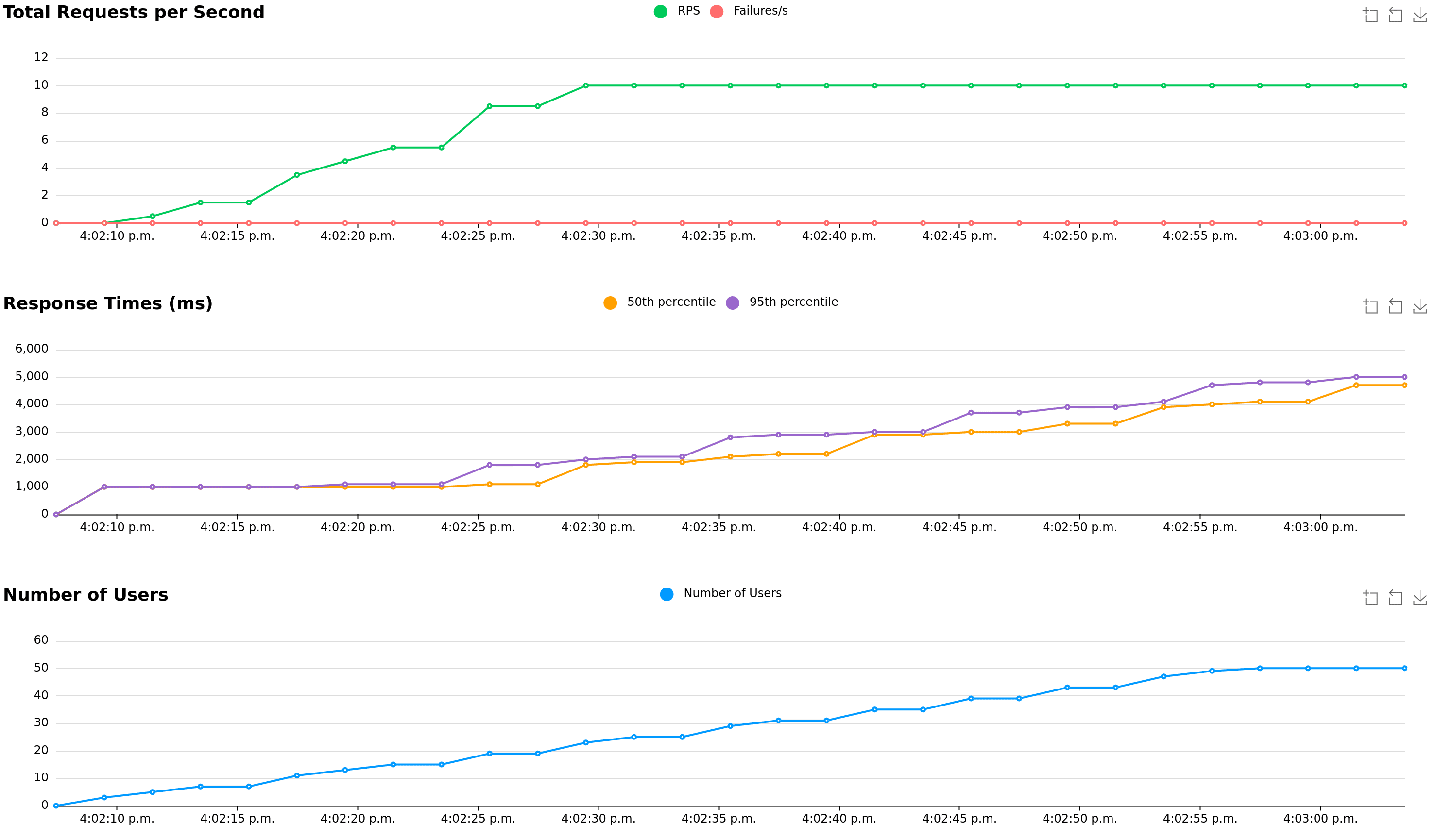Locust charts for RPS, response times, and number of users during load test.