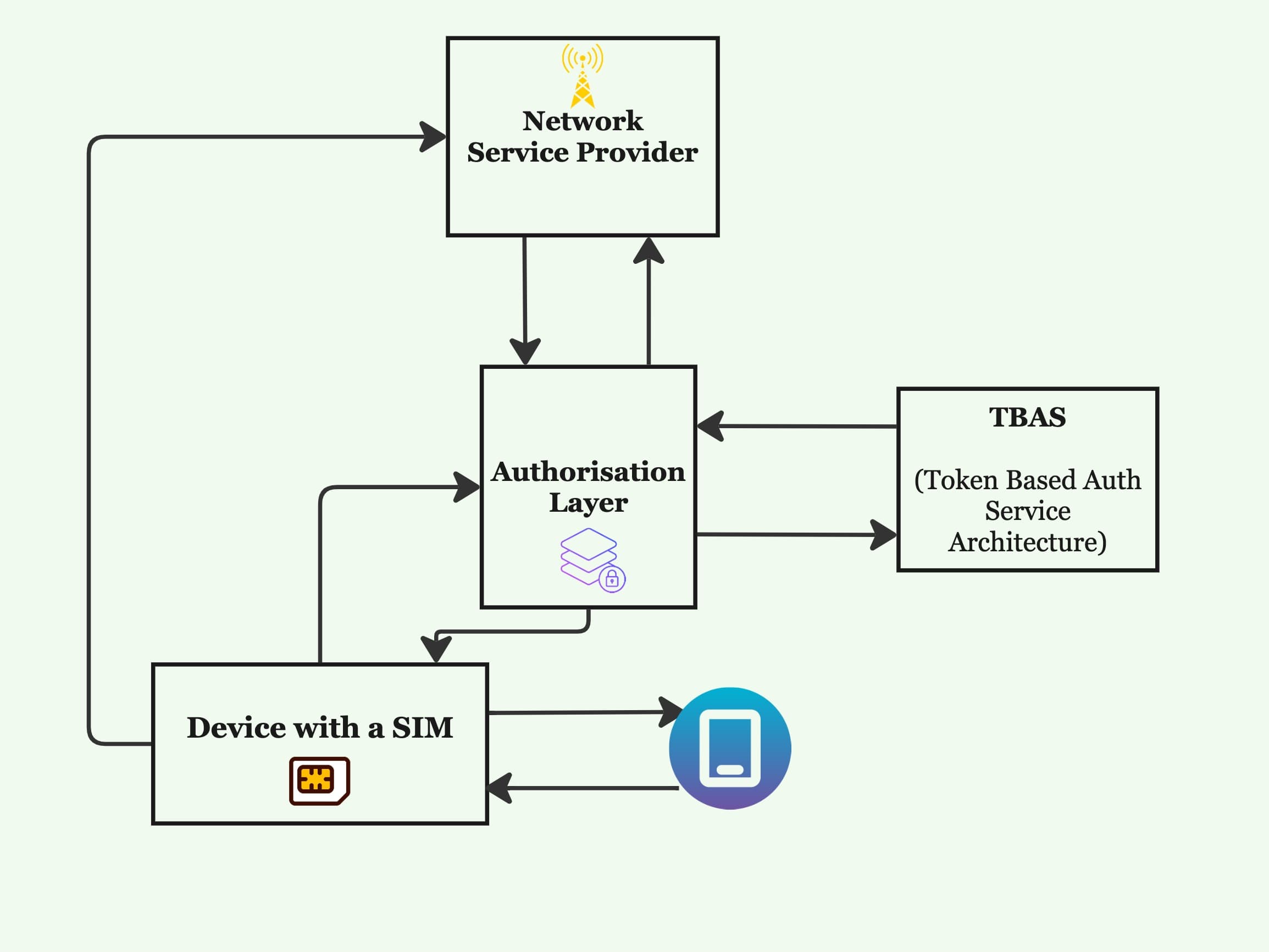 High-Level SIM Binding Flow Diagram