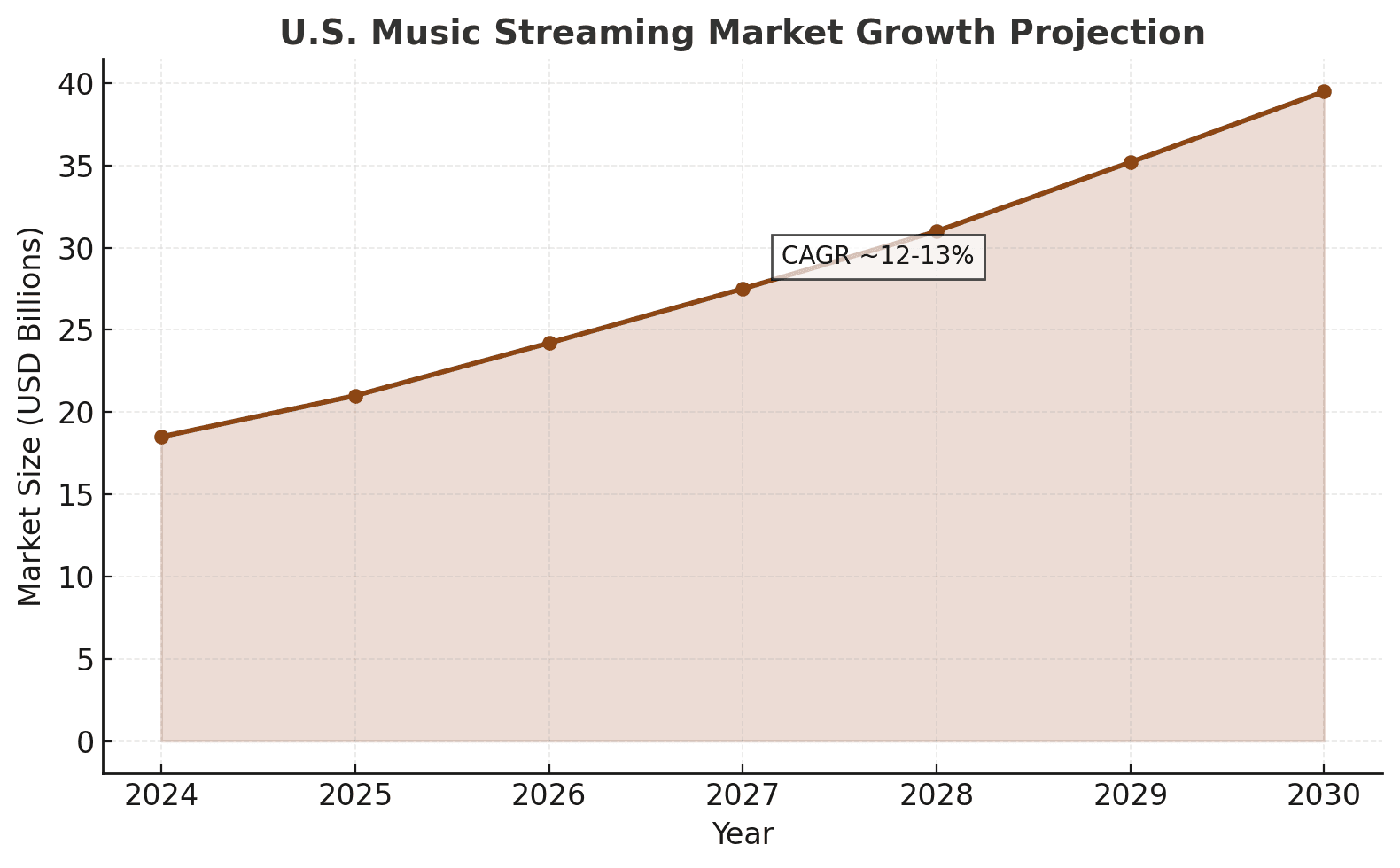  U.S. Music Streaming Market Growth Projection