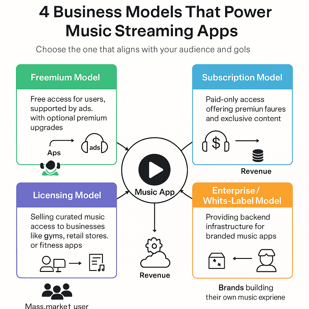 4 Business Models That Work for Music Streaming Apps