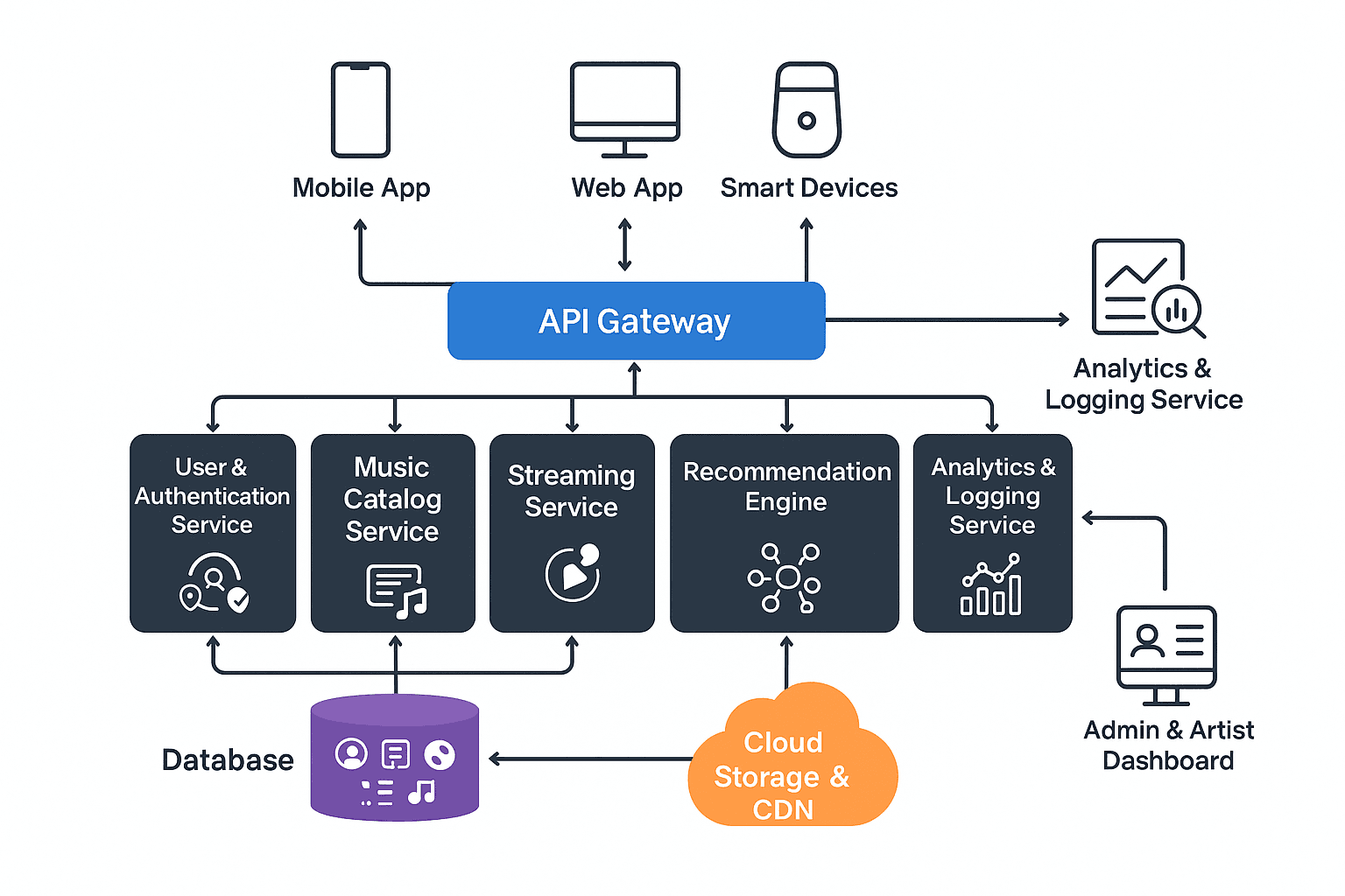 Architecture of a Modern Music Streaming App