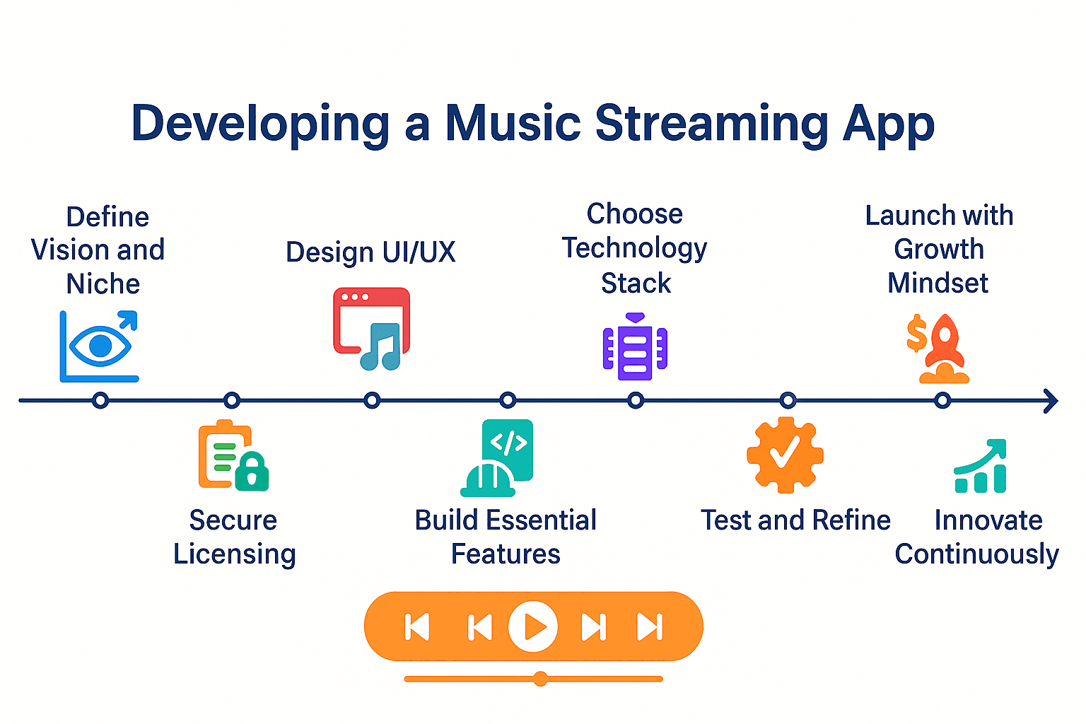 Developing a Music Streaming App Like Spotify – A Step-by-Step Process