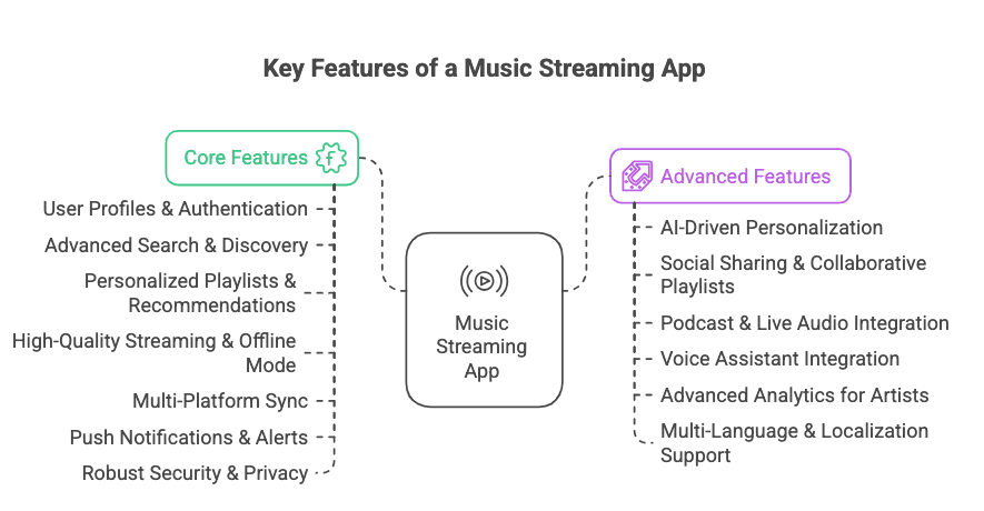 Key Features for a Music Streaming App Like Spotify