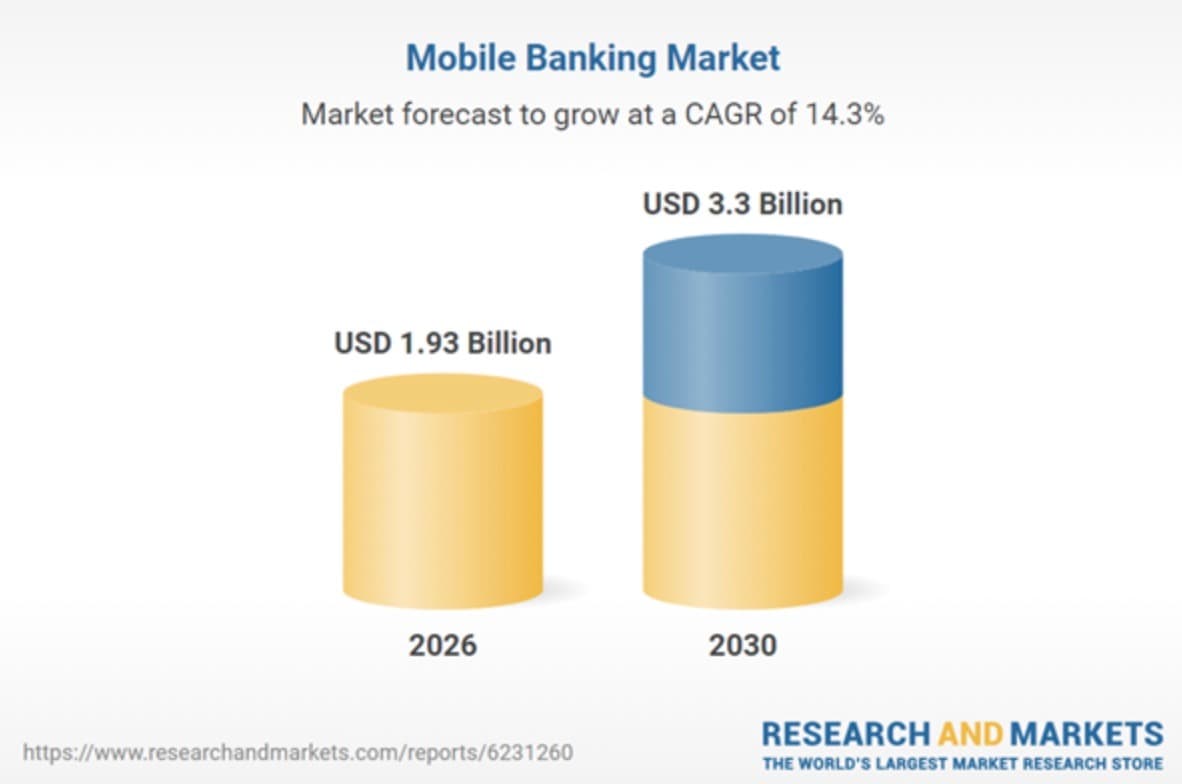 Mobile banking market forecast showing growth from USD 1.93 billion in 2026 to USD 3.3 billion by 2030 at a CAGR of 14.3%.