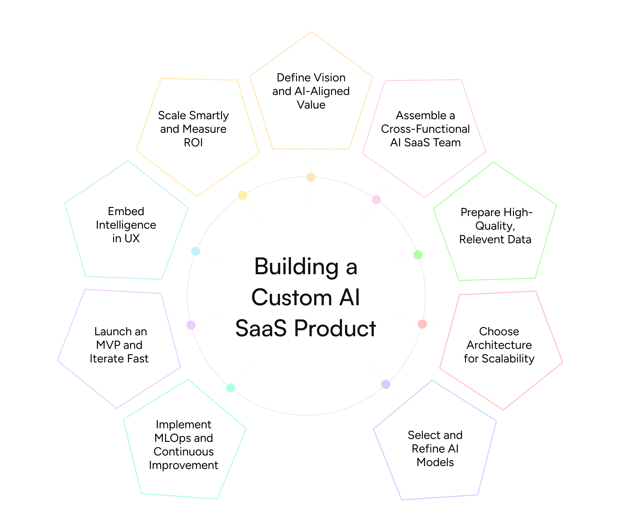 Building a Custom AI SaaS Product