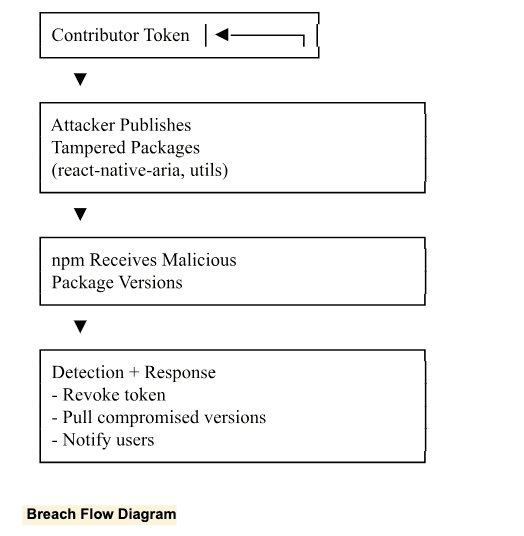 Breach flow diagram