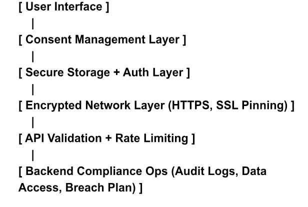 Data Privacy Layered Architectur