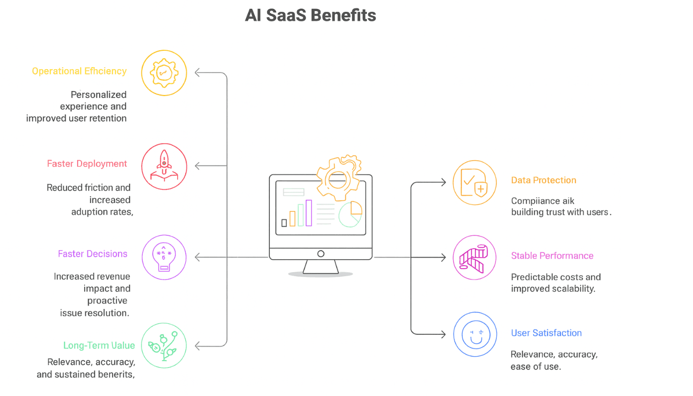 Key Features for a Scalable AI SaaS Product