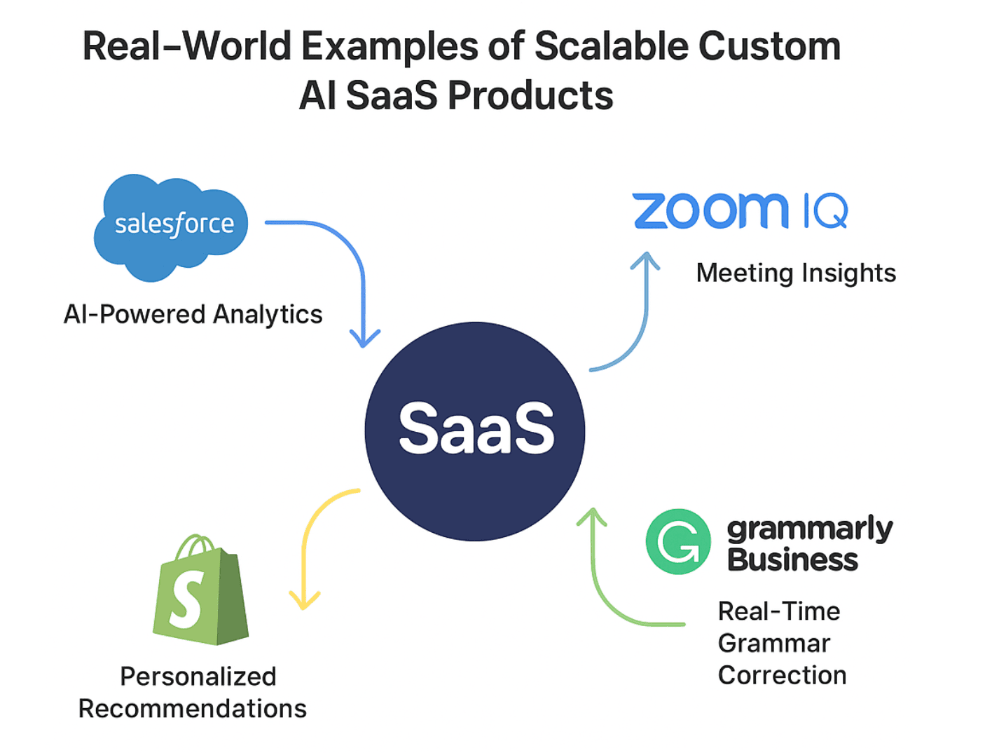 Real-World Examples of Scalable Custom AI SaaS Products