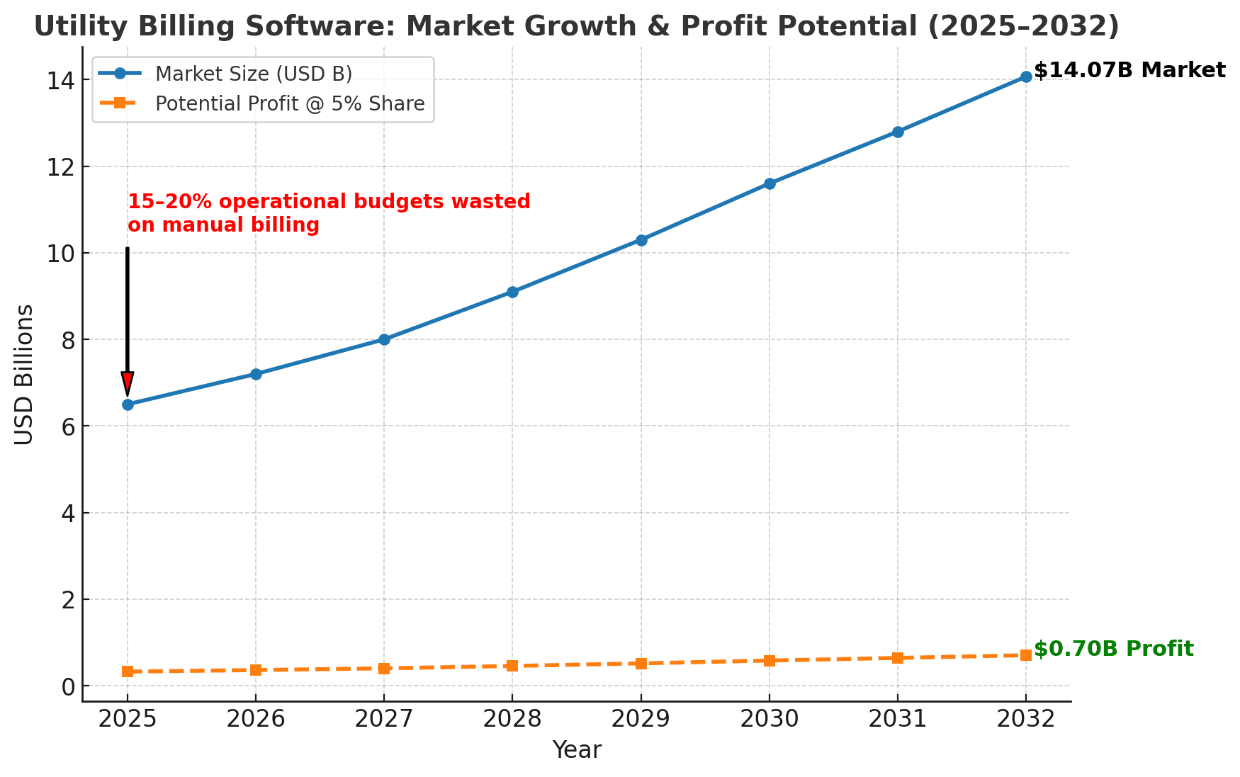 Utility Billing Software: Market Growth & Profit Potential (2025 - 2032)