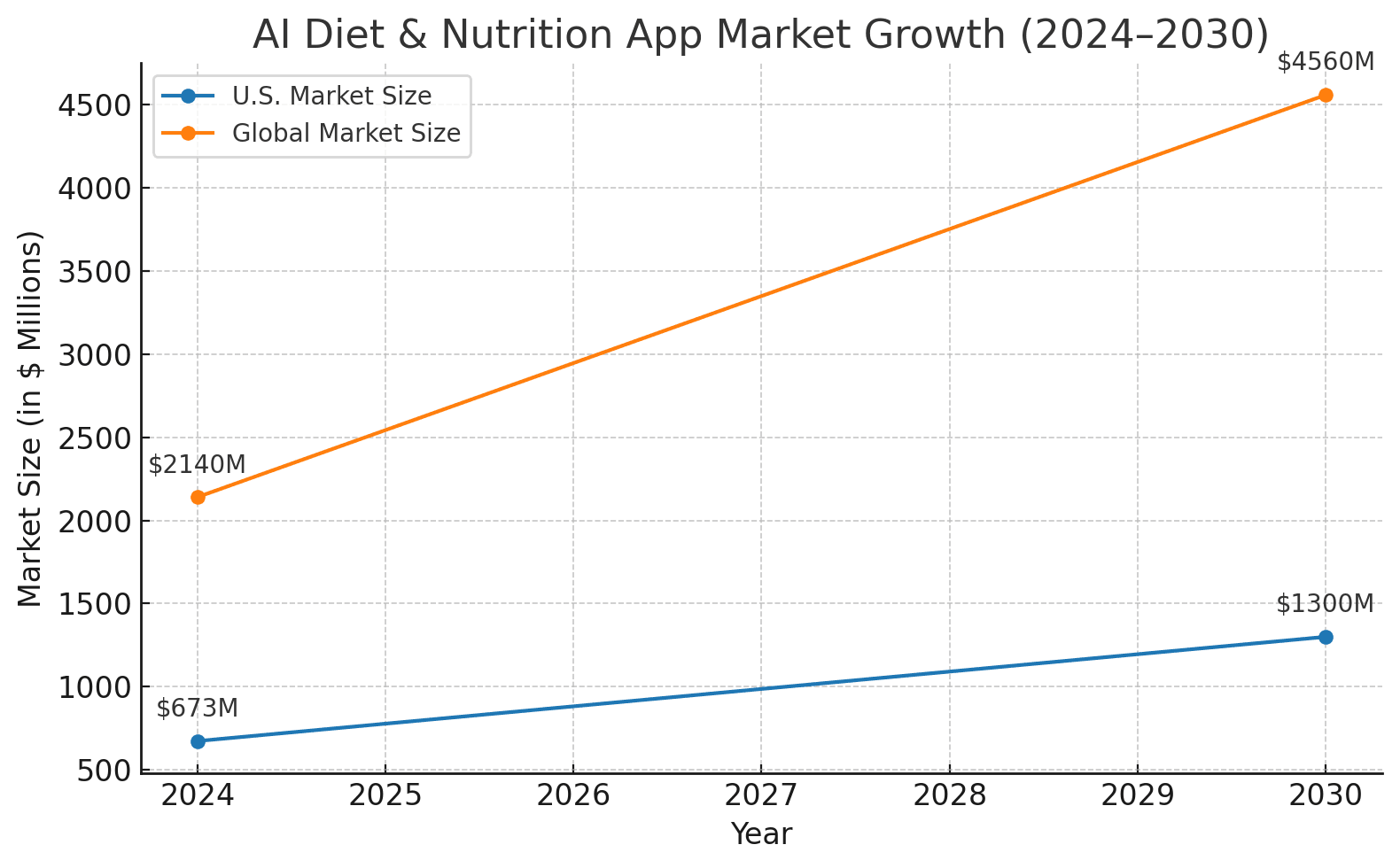 AI Diet & Nutrition App Market Growth