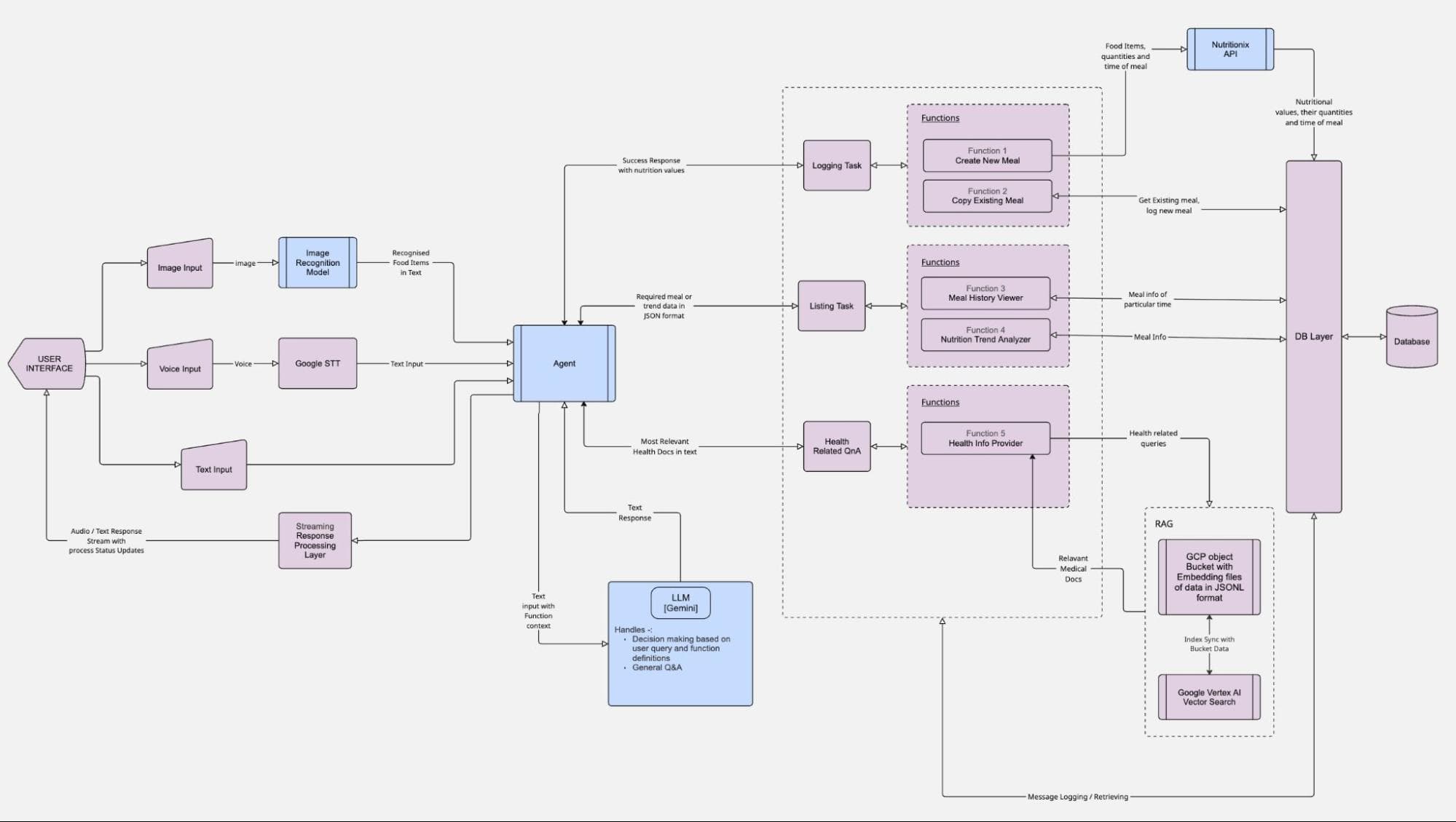 AI Diet and Nutrition Coach App Architecture Diagram