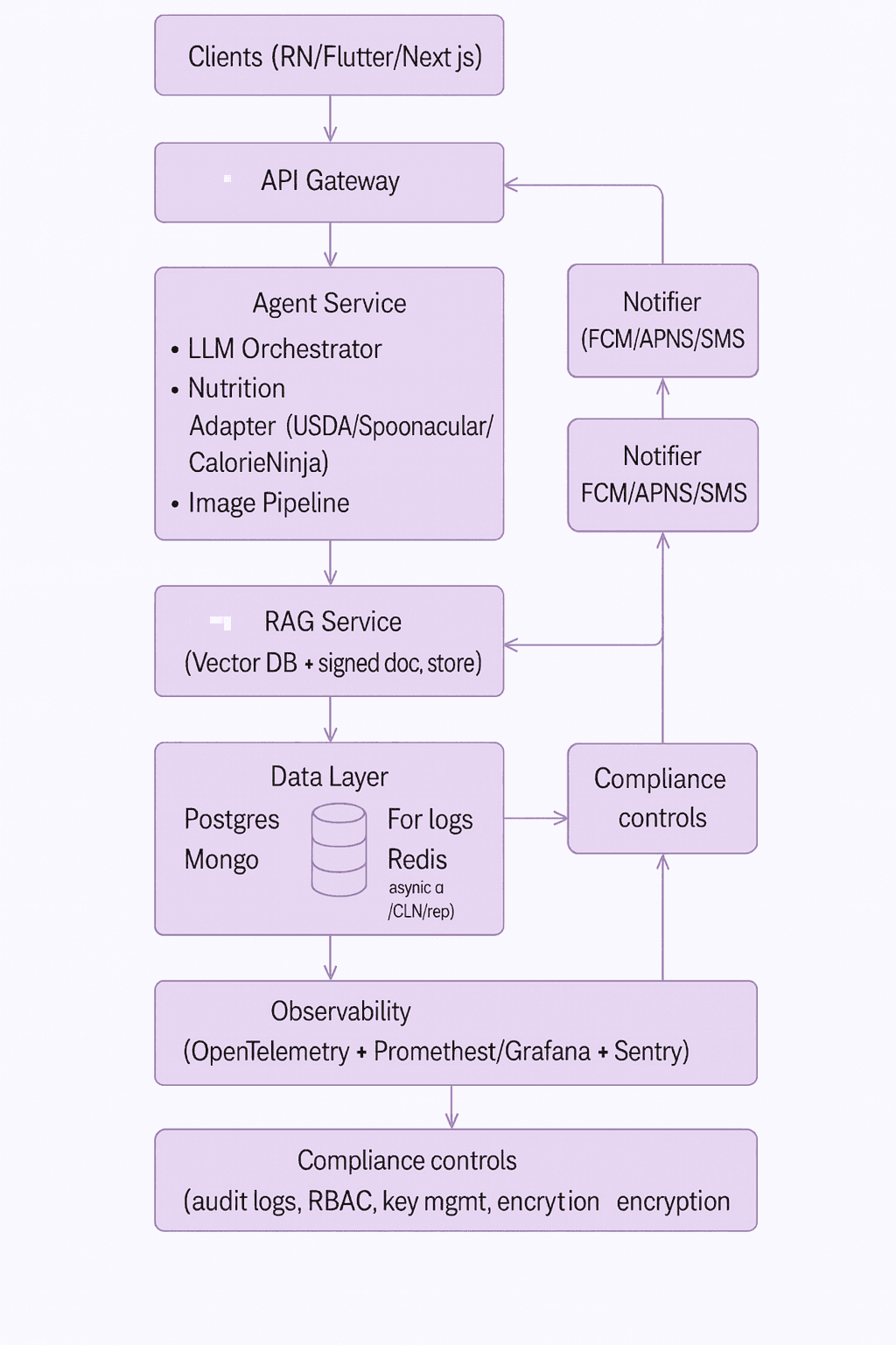 Architectural Diagram for AI-powered diet and nutrition app