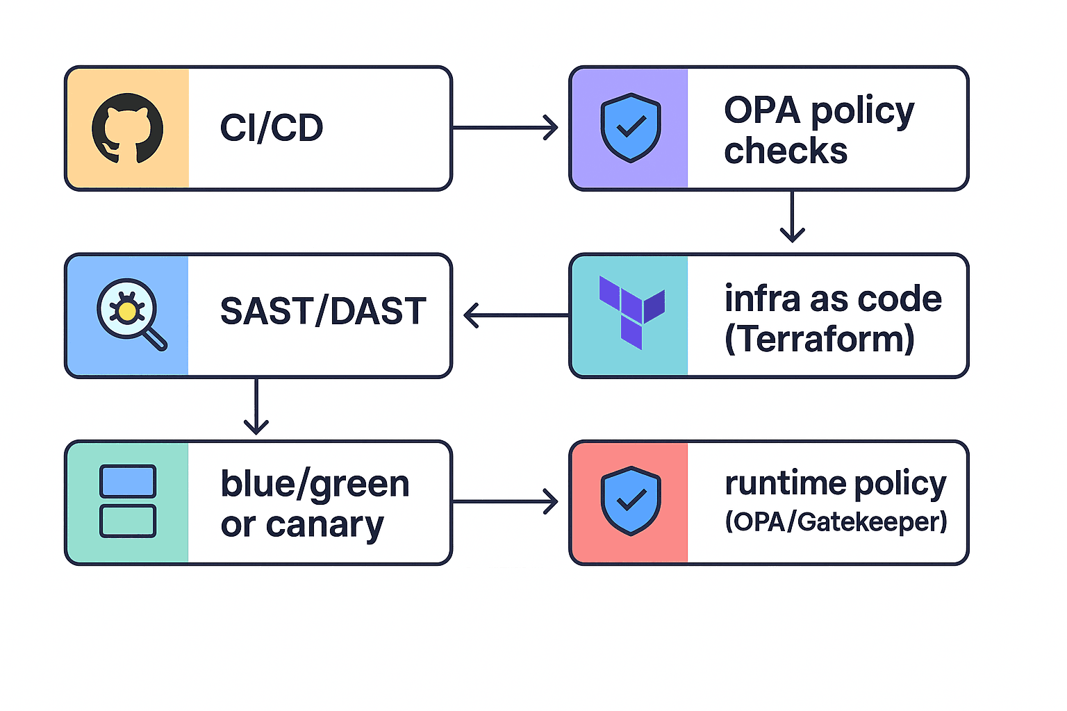 Deployment paths for Diet & Nutrition App