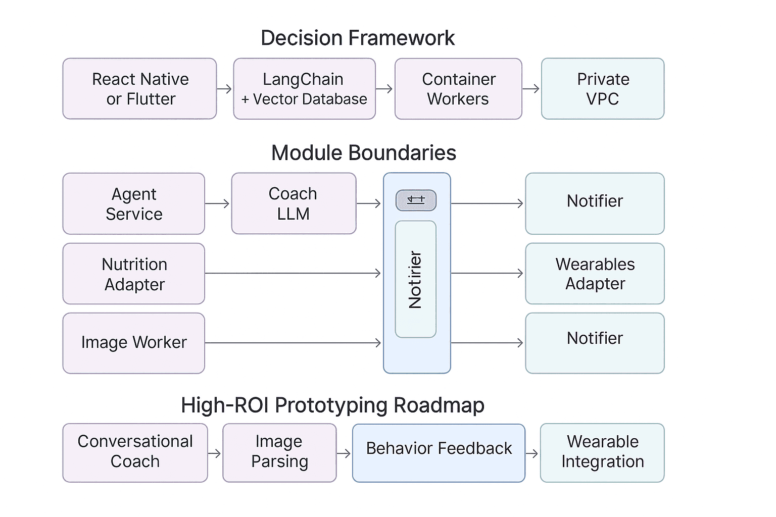 Decision Framework, Module Boundaries, and High-ROI Prototyping Roadmap