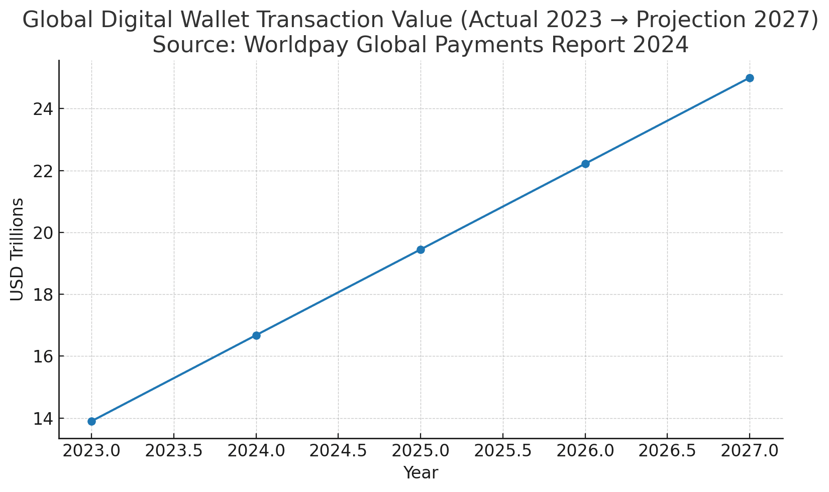Market Stats Projection of Global Digital Wallet Transaction