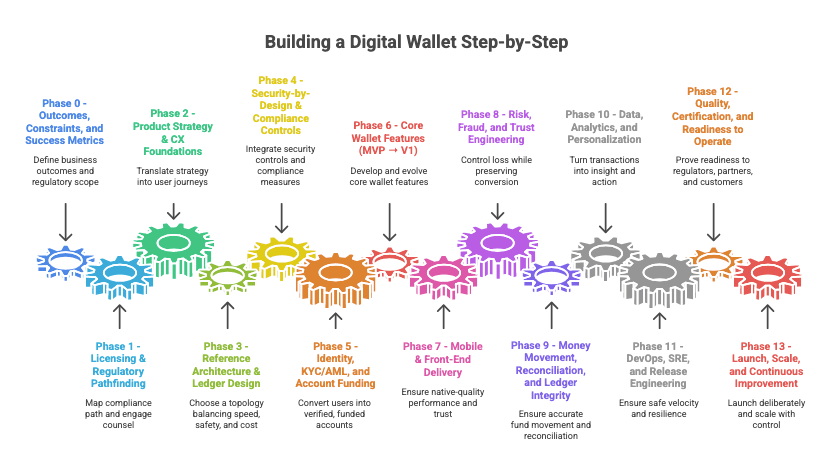 Step-by-Step Process of Building a Digital Wallet