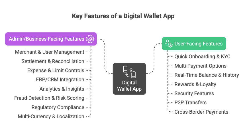 Core Key Features of a Digital Wallet App