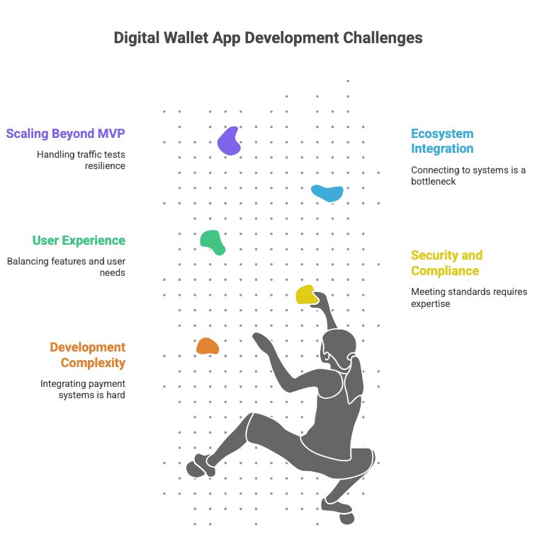 Digital wallet App Development Challenges