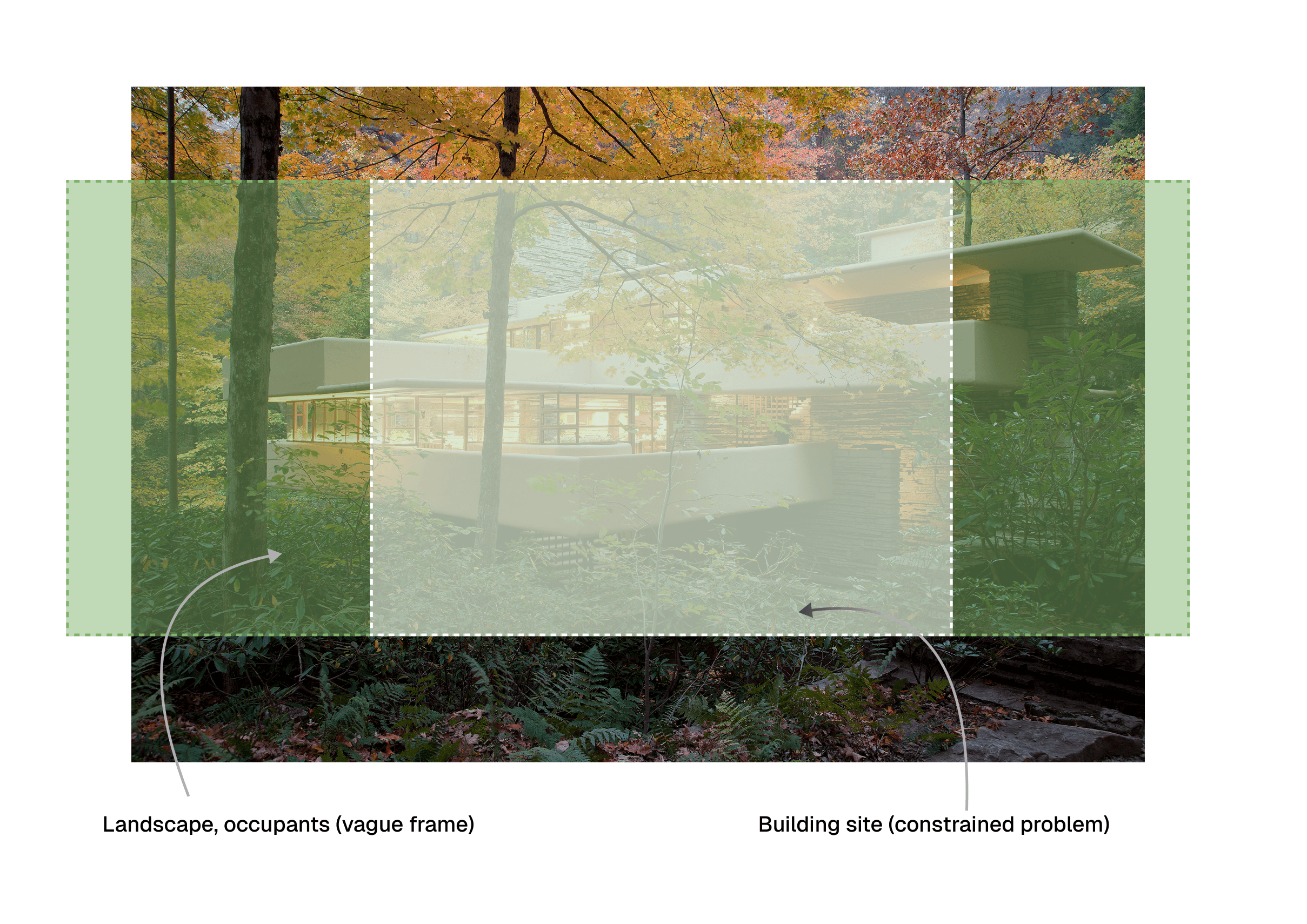 Fallingwater Design, by American architect Frank Lloyd Wright Sr.