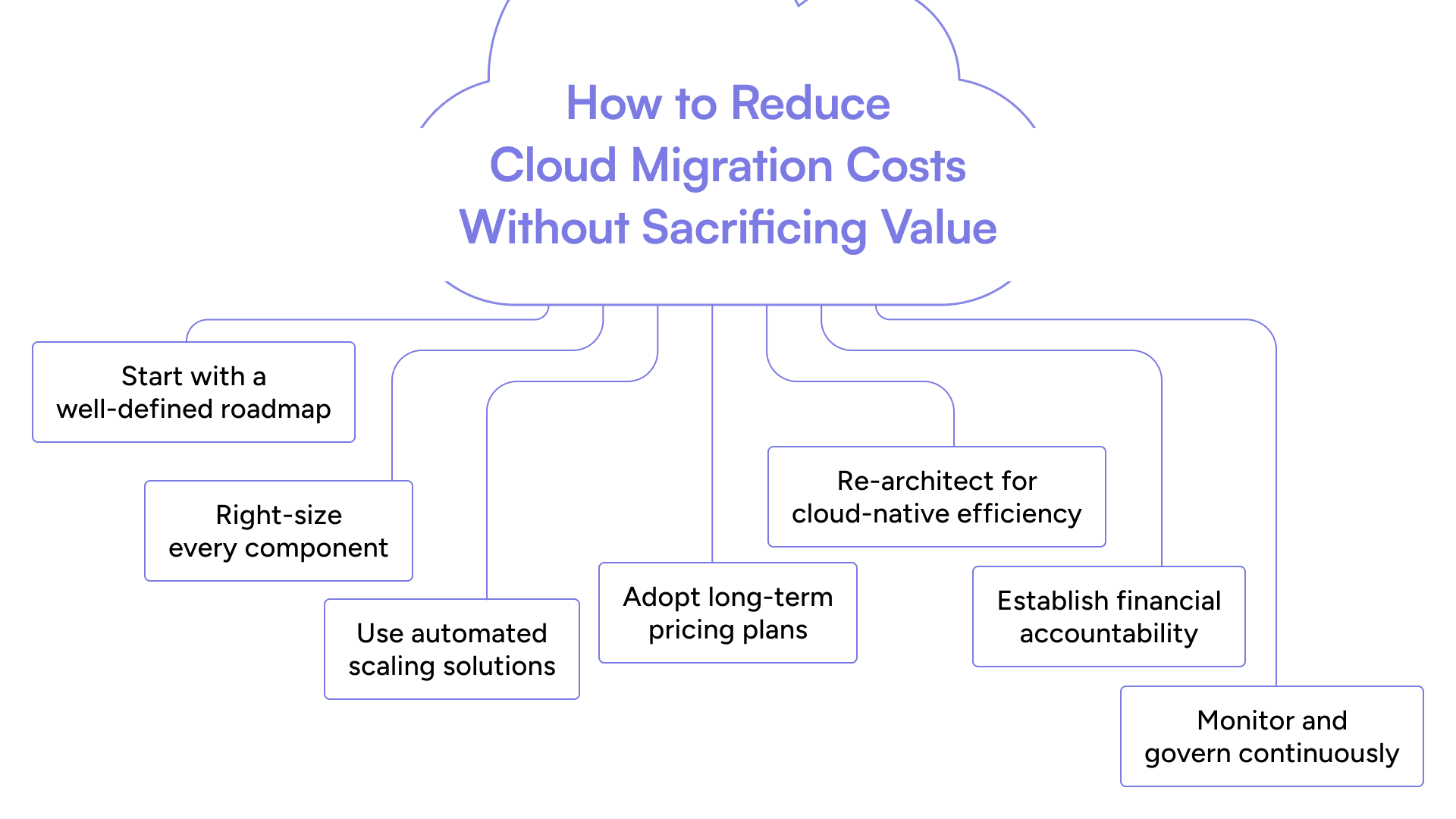 How to Reduce Cloud Migration Costs Without Sacrificing Value
