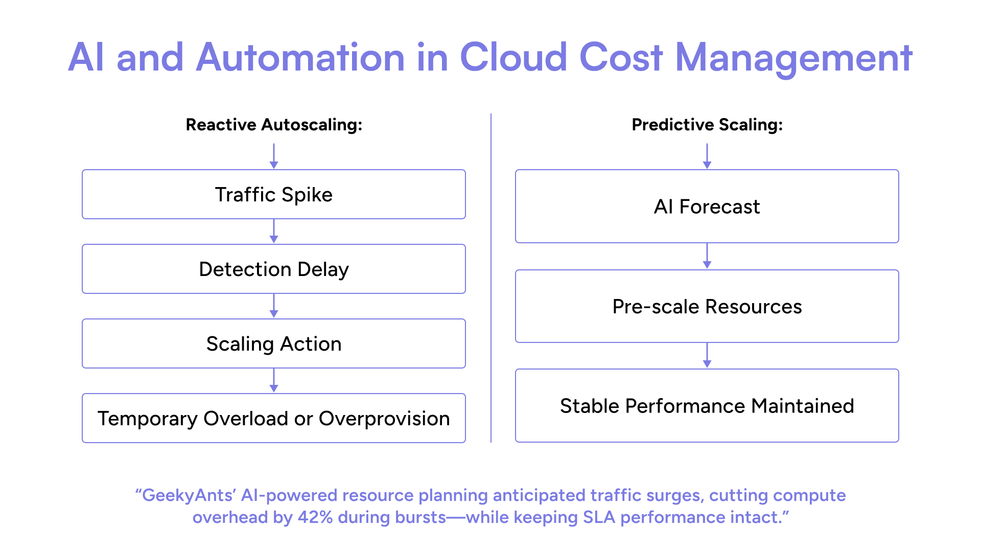 AI and Automation in Cloud Cost Management