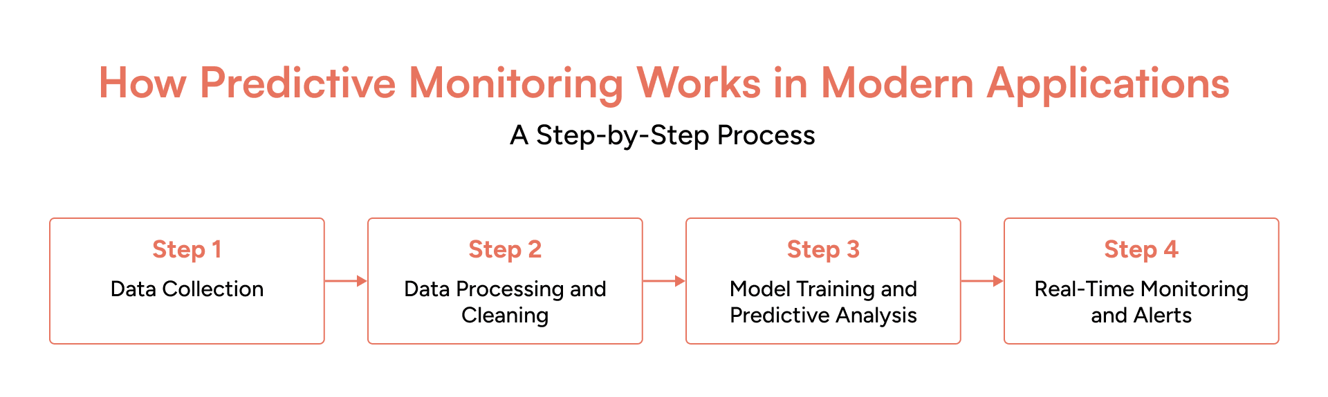 How Predictive Monitoring Works in Modern APplications