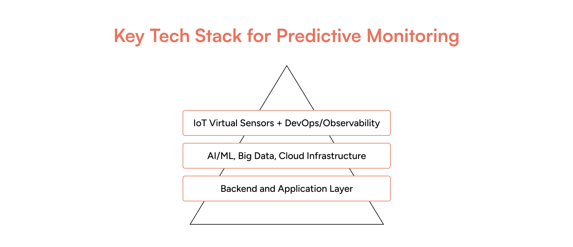 Key Stack for Predictive Monitoring