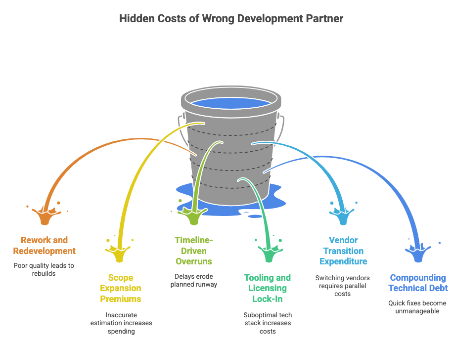 Escalating Software Project Cost
