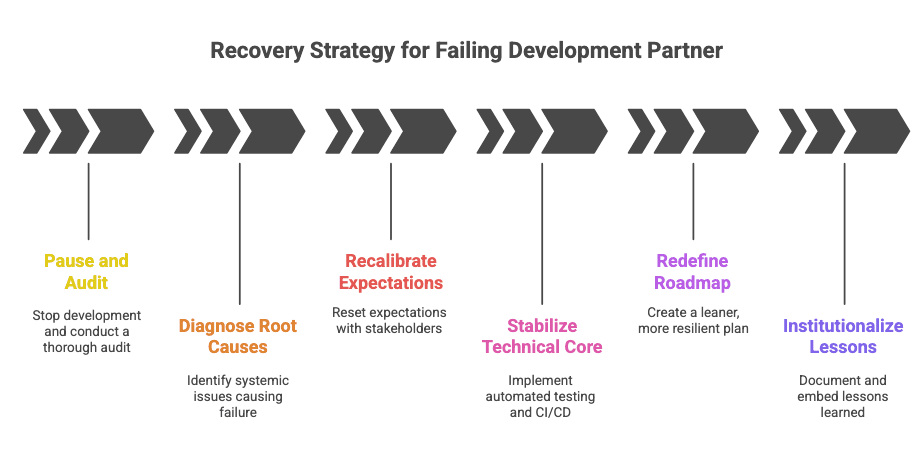 Recovery Strategy For Wrong Development Partner