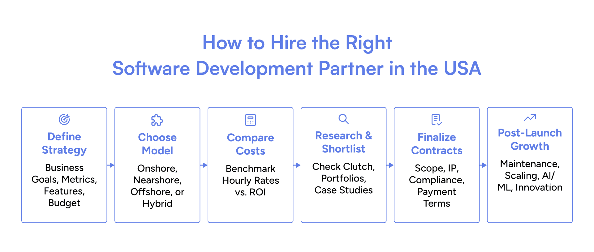 Step-by-Step process to Hire the Right Software Development Partner in the USA