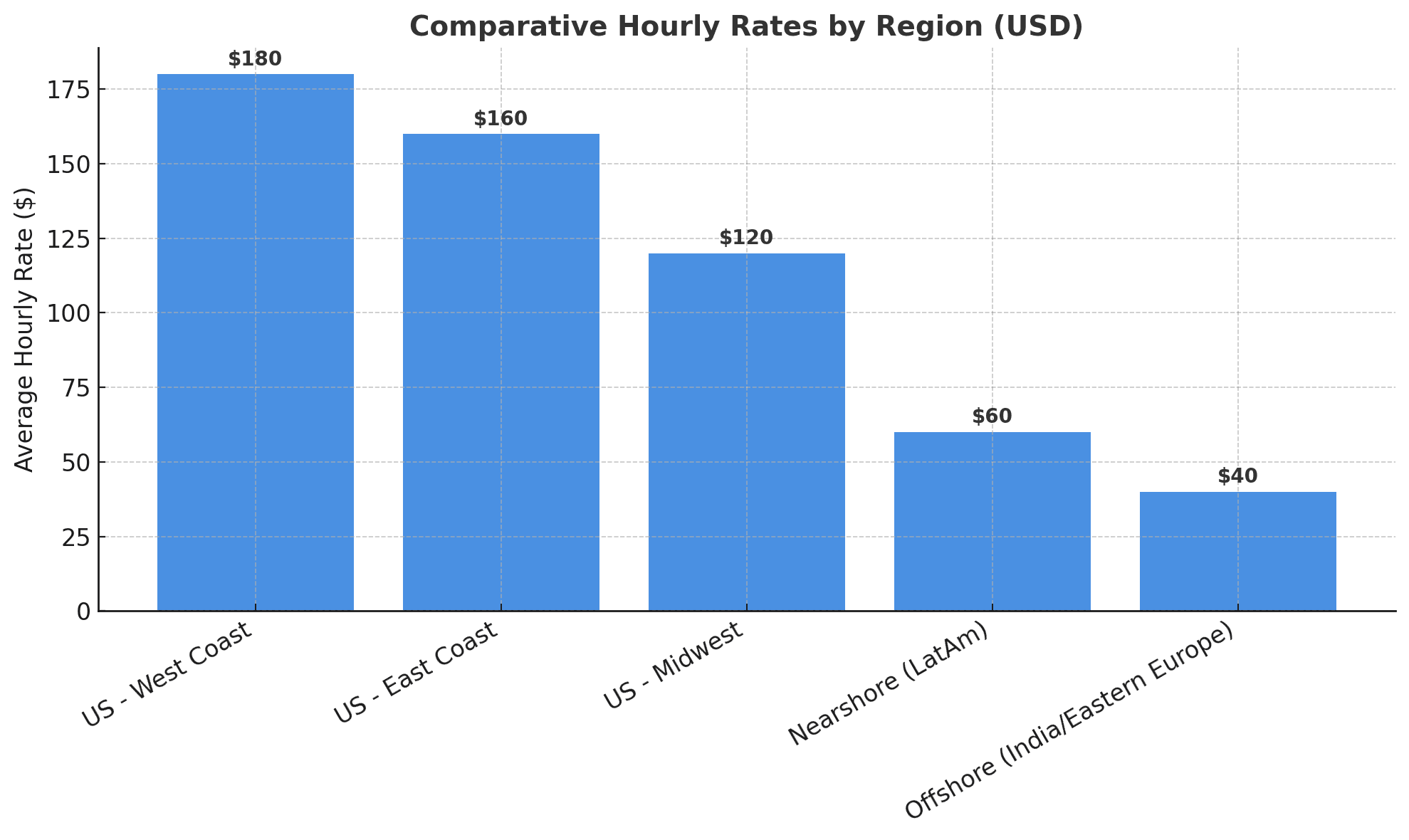 Software Development Hourly Cost by Region