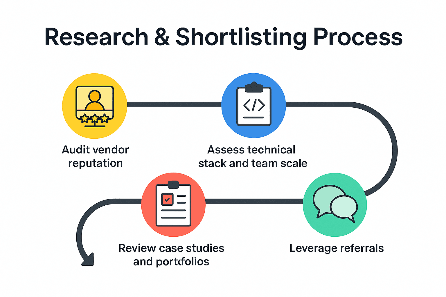 Research & Shortlisting Process for Choosing Right Software Development Company