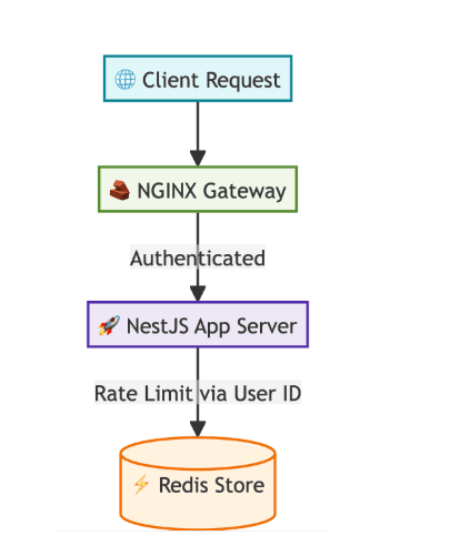 Flow of client requests via NGINX, NestJS server, and Redis for rate limiting.