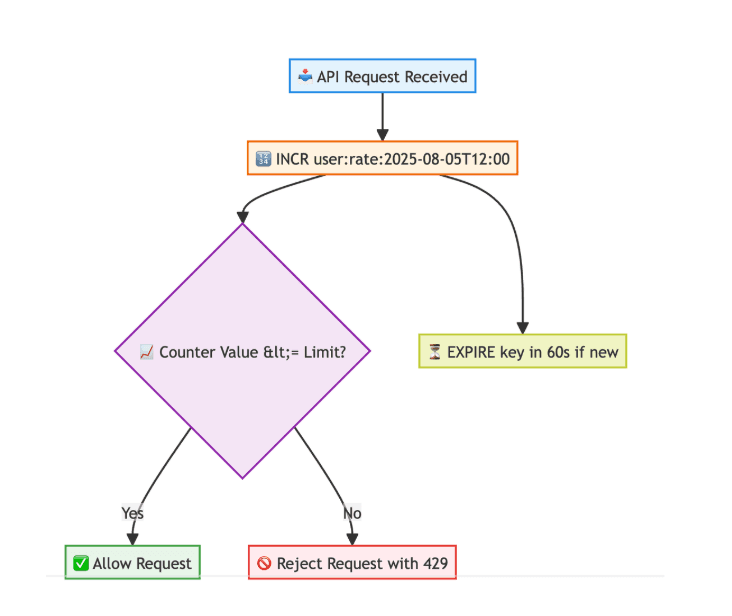 API request rate limiter using counter, expiry, and decision to allow or reject
