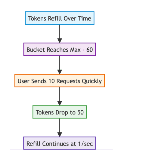 Flowchart of token bucket algorithm showing request bursts and refill at 1/sec.