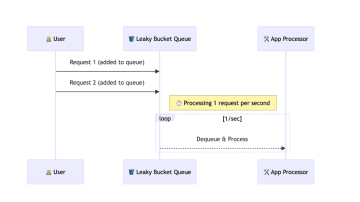 Leaky bucket queue processes