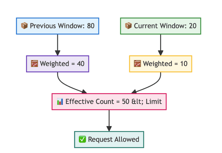 Flowchart for Sliding Window Counter
